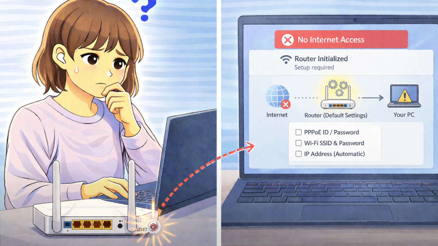 ルーター初期化後に設定が完了しておらずインターネットに接続できない状態のPC画面と、パソコンを操作しながら困っている女性の様子